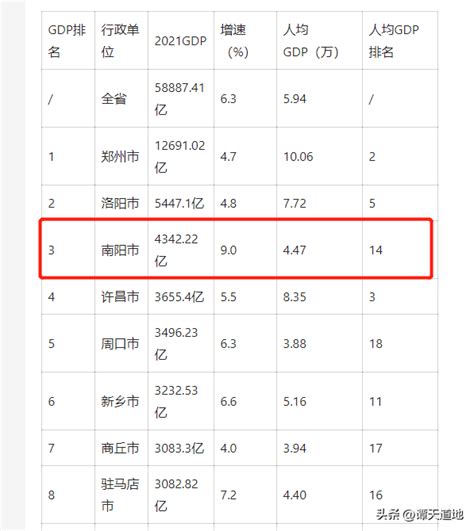 河南各市GDP排名与人均GDP排名，郑州领跑，周口、南阳掉队_腾讯新闻