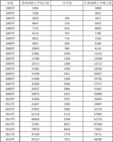 苏州历年在岗职工平均工资1992-2018_文档下载