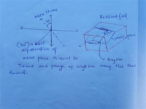 A fold has an axial plane of attitude n450w, 300sw and the attitude of ...
