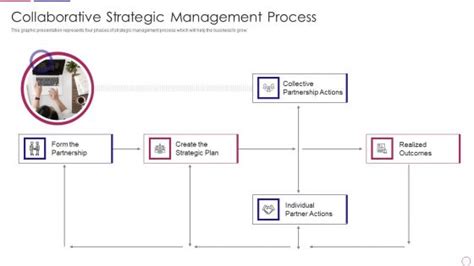 Collaborative Strategy Process 的图像结果