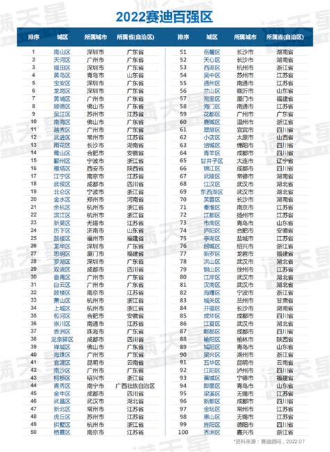 2022年全国百强区名单出炉 郑州市金水区位列第20名_财经评论(cjpl)股吧_东方财富网股吧