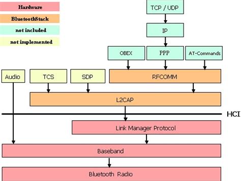 Bildergebnis für gabeldorsche bluetooth stack