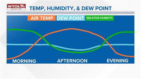 The difference between dew point and humidity | WTOL 11 Weather Impact ...