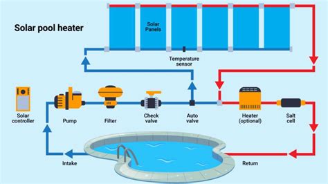 Solar Pool Heater Setup 的图像结果