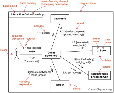 Image result for UML Communication Diagram Example