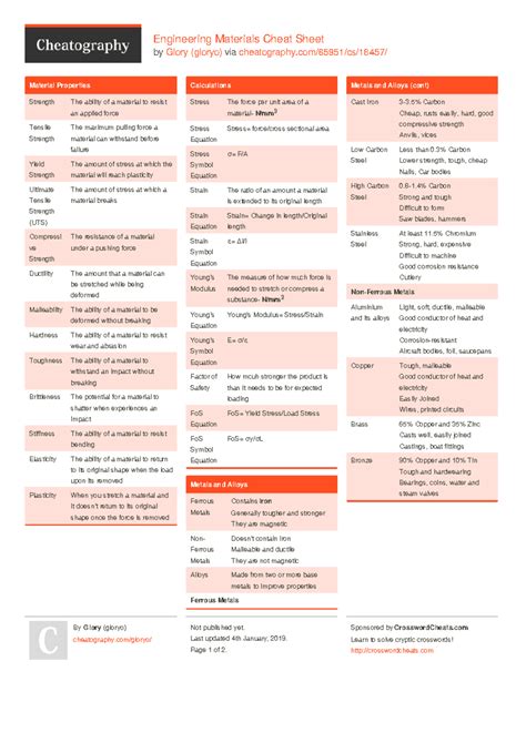 ENGG 101: Engineering Materials Cheat Sheet and Properties Guide - Studocu