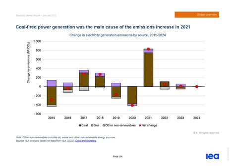 国际能源署(IEA)：2022年全球电力市场报告(pdf版)-三个皮匠报告