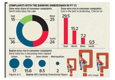 How vigilant are our bank account holders - The Economic Times