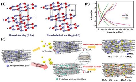 A Review of Carbon Anode Materials for Sodium-Ion Batteries: Key ...
