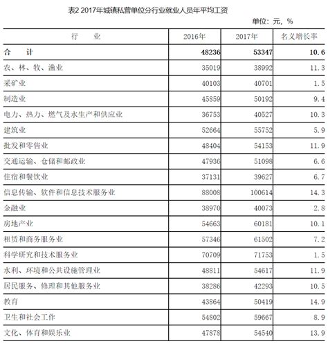 20省份去年平均工资出炉 广东排第三高于全国平均水平_手机新浪网