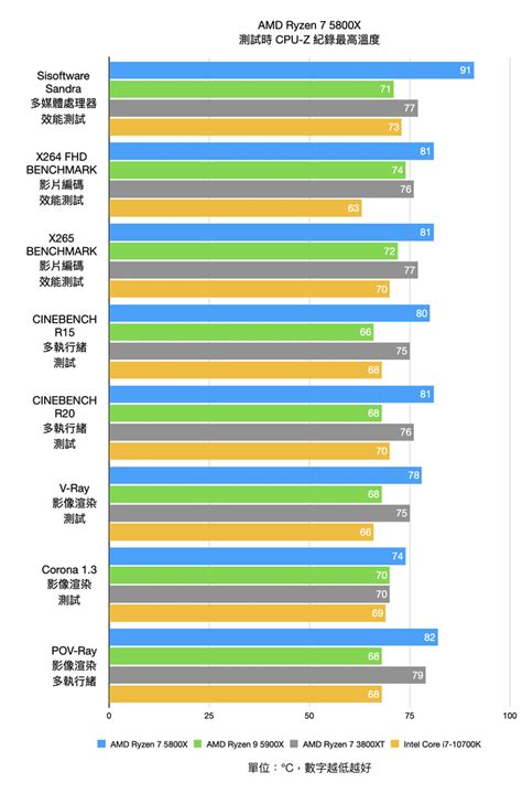 AMD Ryzen 7 5800X 處理器實測 市售 8 核心效能王者 - Mobile01