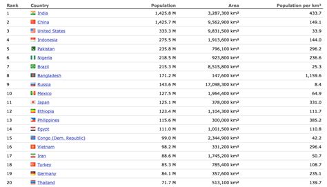 Top 20 most populated countires in the world 2023 - Free Classifieds Ads