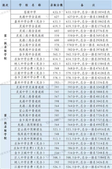 2018年温州各区中考录取分数线公布【更新版】_初三网