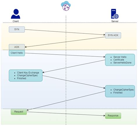 Image result for SSL/TLS Workflow Diagram