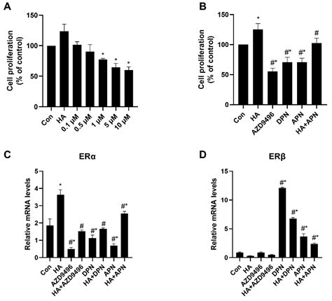 Apigenin Inhibits Histamine-Induced Cervical Cancer Tumor Growth by ...