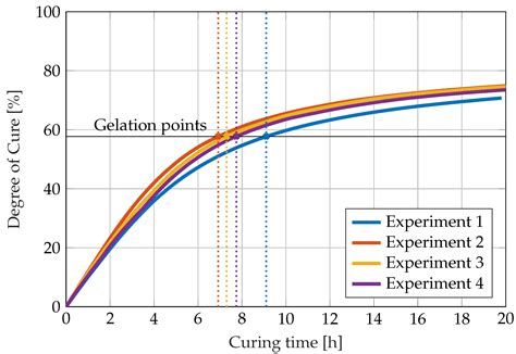 Comparison of Different Cure Monitoring Techniques