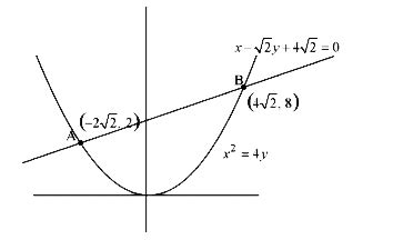 The length of the chord of the parabola `x^(2) = 4y` having equations ...