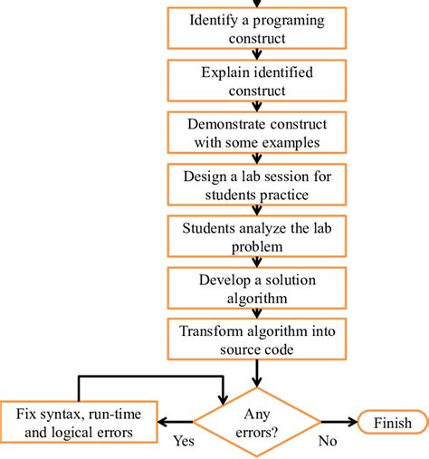 Image result for Traditional Programming Cycle