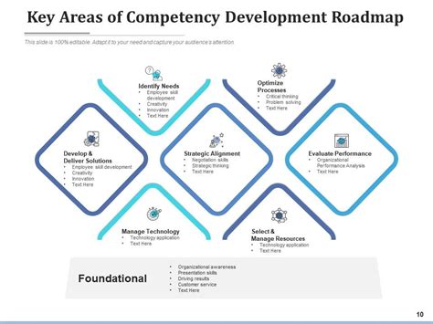 Competence Development Road Map PPT 的图像结果