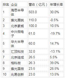 中国IC设计企业排名TOP10-电子发烧友网
