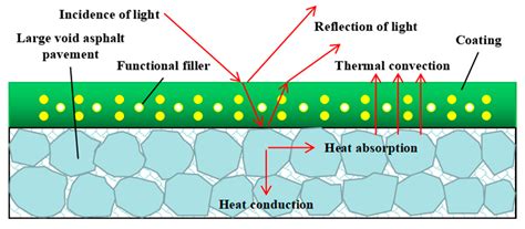 Influence of Heat Reflective Coating on the Cooling and Pavement ...