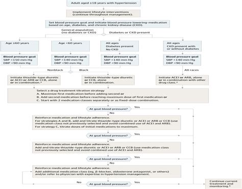 Image result for Hypertension Algorithm