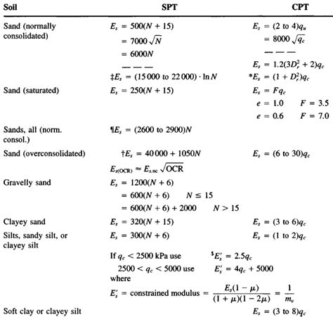 Image result for Elastic Modulus Table