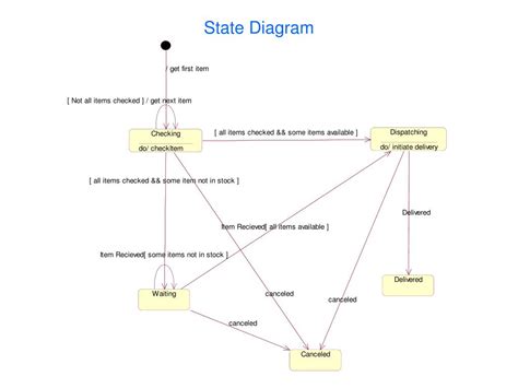 Image result for UML Basics
