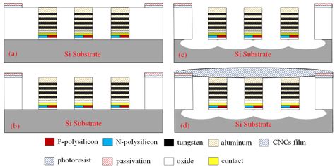 Fabrication and Testing of Thermoelectric CMOS-MEMS Microgenerators ...