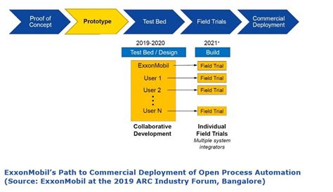 Progress Toward Open Process Automation Systems | nasscom | The ...