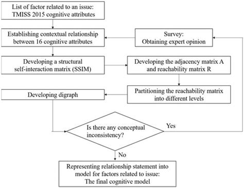 A Theoretical Framework for a Mathematical Cognitive Model for Adaptive ...