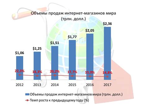 Динамика и тенденции развития международной электронной торговли ...