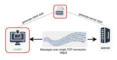 Image result for Grpc Client Implementation