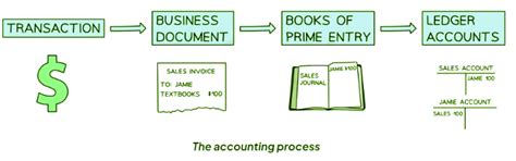 Introduction to Books of Prime Entry - Accounting for GCSE/IGCSE - Class