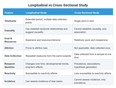Longitudinal vs Cross-Sectional Study