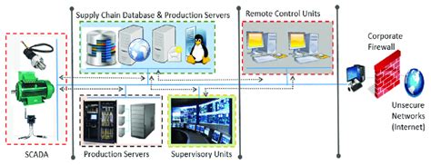Industrial Control Systems Using Mitre 的图像结果