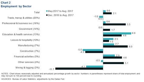 Houston Economic Indicators - Dallasfed.org