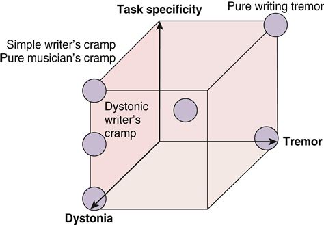 Thalamotomy for Focal Hand Dystonia - Clinical Tree