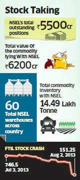 Spot trading to come into FMC net post-NSEL, FTIL & MCX stocks continue ...