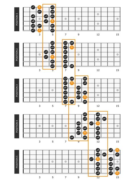 G Major Scale on Guitar: Positions & Theory