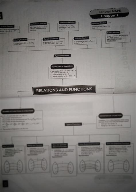 Image result for Relation and Function Class 12 Mind Map JEE