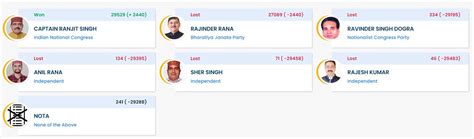 Bye Elections Results 2024 Updates: BJP wins Lucknow East, 10 other ...