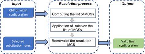 Image result for Conflict Resolution Process Steps