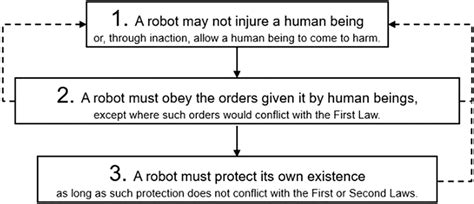 AI Armageddon and the Three Laws of Robotics | Ethics and Information Technology | Springer Nature Link