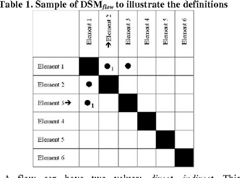 Image result for Design Structure Matrix Parallel Task Example