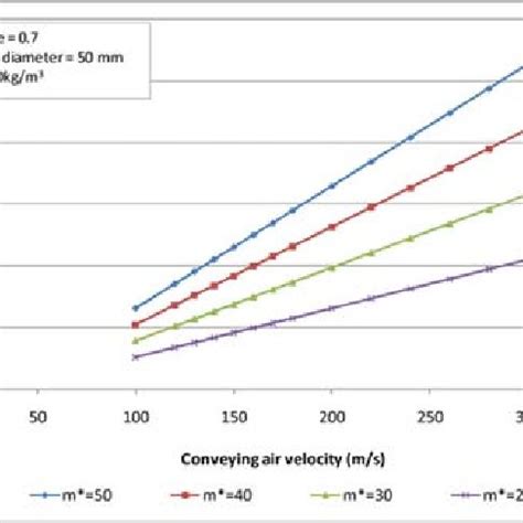 Image result for Flow Rate of Solids