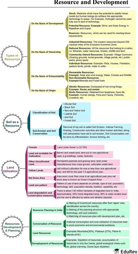 class 10th Mind Map of chapter 1 of geo - Brainly.in