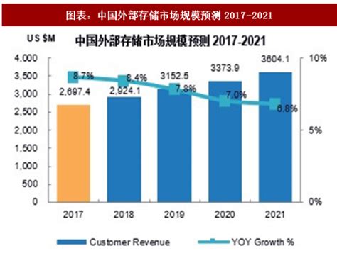 2018年中国存储行业市场规模及供需分析（图） - 观研报告网