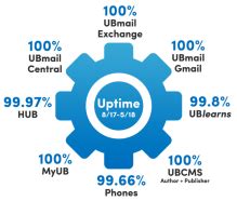 UBIT by the Numbers - UBIT - University at Buffalo
