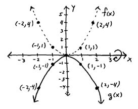 Graphing a Function Using Transformations 的图像结果